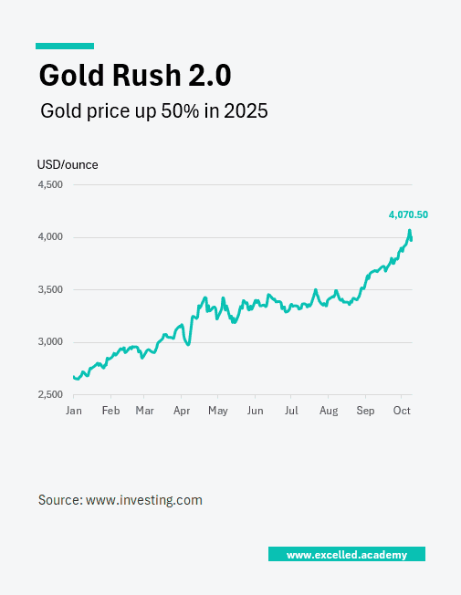 Trend line of 2025 YTD gold price