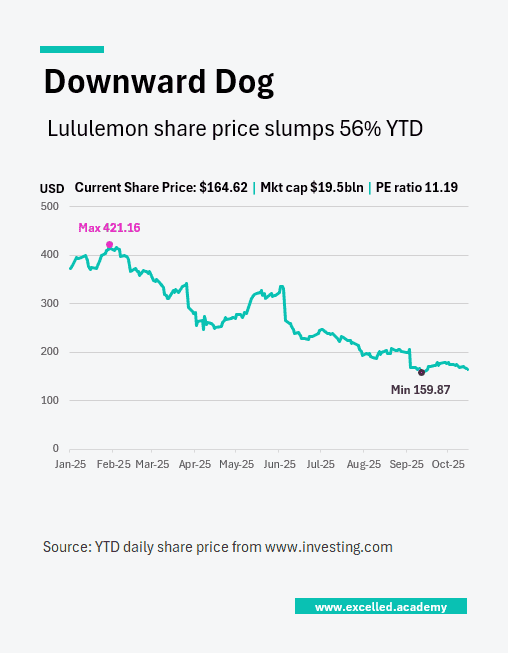 Lululemon 2025 YTD share price trend