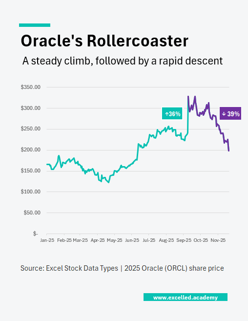 a trend line showing 2025 YTD share price of Oracle Tracker ORCL