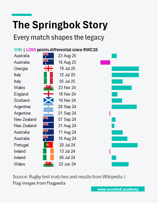 Springbok Win Loss Ratio