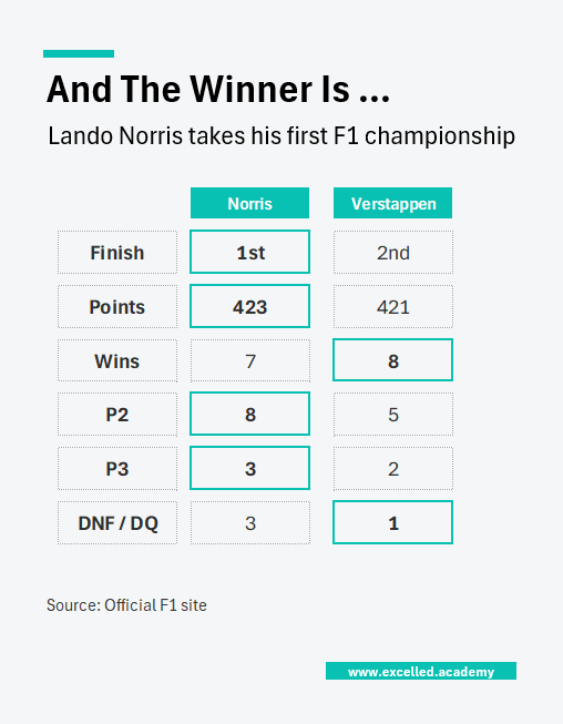 a table showing how Lando Norris' Formula 1 season unfolded vs Max Verstappen