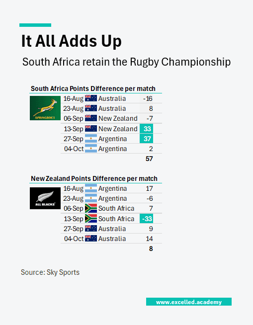 Summary of SA & NZ points differential in the 2025 Rugby Championship